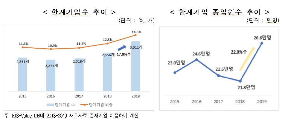 한계기업