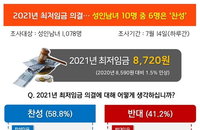 성인 58.8% 내년도 최저임금 인상률에 '찬성’