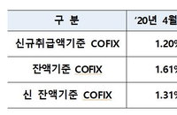 주택담보대출 기준 코픽스 0.89%…사상 첫 '0%대’