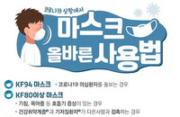 올바른 마스크 사용법…기침하거나 지병 있으면 KF80 이상