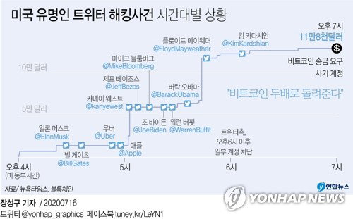 트위터 미국 해킹 