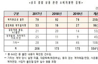 상조결합상품 해약해도 가전할부금은 다 내야