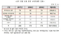 상조결합상품 해약해도 가전할부금은 다 내야