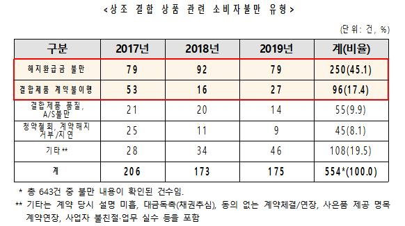 상조결합상품