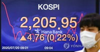 [증시 마감] 코스피 약보합…2,190선 마감