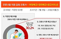 ’코로나19 이후 잘렸다‘…해고 경험있는 직장인 30.2%