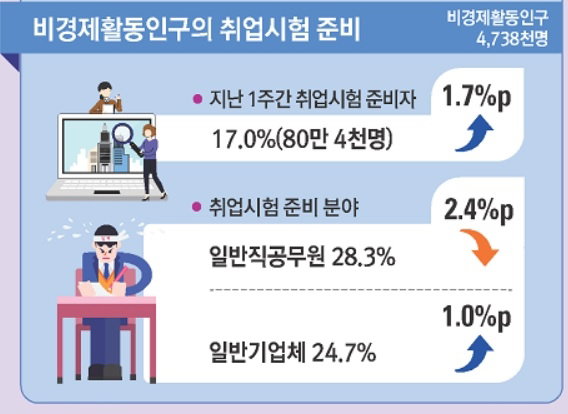 취업준비