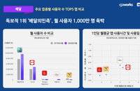 군산시 “공공배달앱 배달의명수 시장점유율 30%”