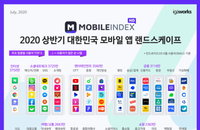 코로나 불황 비껴간 모바일 앱시장…가장 오래 사용하는 앱은 유튜브