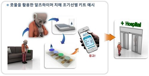 대구경북과학기술원(DGIST)이 콧물 검사로 알츠하이머성 치매 환자를 조기에 선별할 수 있는 기술을 개발했다고 22일 밝혔다.     사진은 콧물 활용한 알츠하이머성 치매 조기선별 키트 활용 예시. 2020.7.22 [DGIST 제공