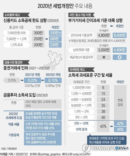 기획재정부는 22일 세제발전심의위원회를 통해 2020년 세법개정안을 확정해 발표했다. 