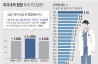 의대 정원 16년만에 늘어난다…의협은 반발