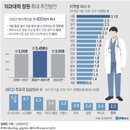 의대 정원 16년만에 늘어난다…의협은 반발