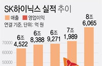 2분기 ‘대박’ SK하이닉스…코로나19 언택트 특수 누려