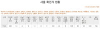 코로나19 발생현황 서울 오늘 21명 늘어...사랑교회 관련 10명