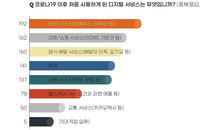 코로나 이후 넷플릭스·쇼핑에 입문한 50대 늘어