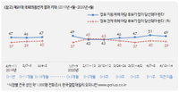 내년 재보선 후보 지지도 野 49%…與 견제론 힘실려