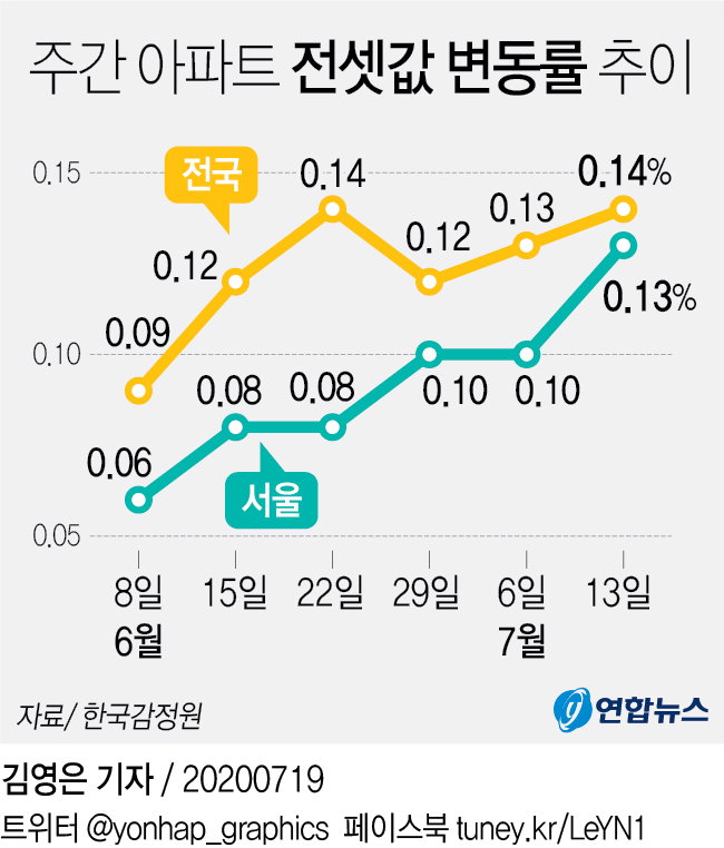 전셋값변동률