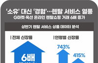 렌털 서비스 온라인 구매 '열풍'…20~30대 거래액 743%↑