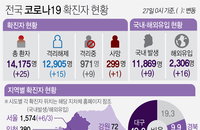 [코로나19 발생현황] 신규 확진자 25명으로 줄어…검사 건수 '절반' 변수