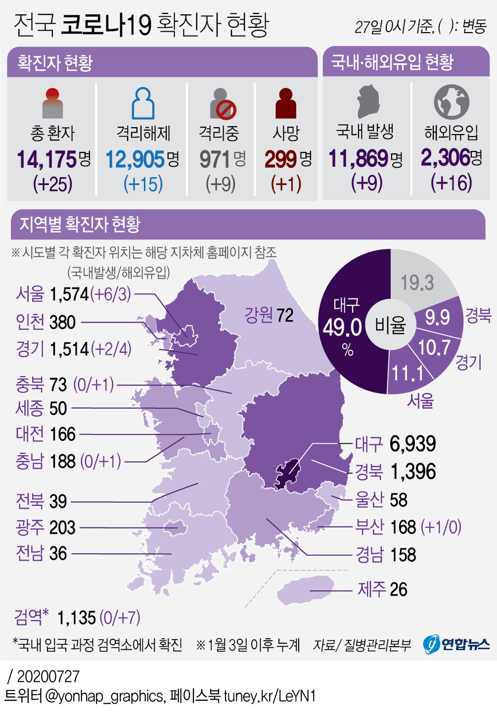 코로나19 발생현황