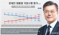문 대통령 지지도 44.4%…여당 견세 심리 속 9주 연속 하락세