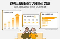 보험금 비대면 청구 급증...50~60대 증가율 높은편