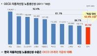 한국 자동차산업 노동생산성, 독일의 ’반토막‘
