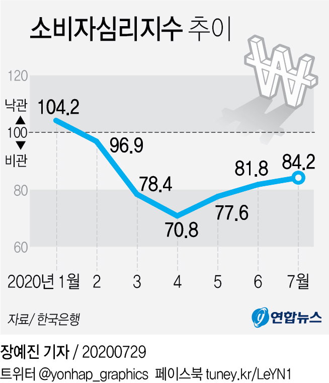 소비자심리지수