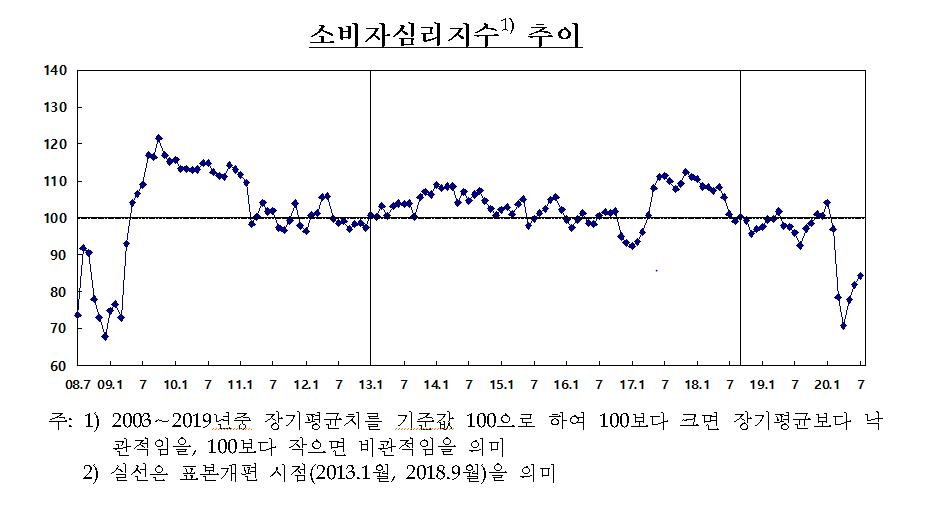 소비자심리지수