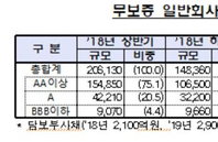 회사채 발행은 늘었지만 양극화는 심화됐다