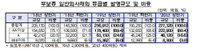 회사채 발행은 늘었지만 양극화는 심화됐다