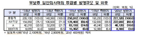 일반 회사채 등급별 발행 규모 및 비중 [금융감독원 제공