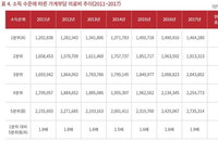의료비 비출, 고소득가구와 장애인 가구가 더 많았다