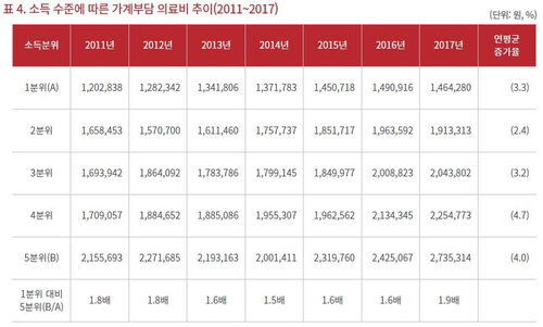 소득 수준에 따른 가계부담 의료비 추이 [건강보험공단 제공