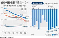 韓 인구가 줄고 있다…올해 사상 첫 자연감소 '확실’
