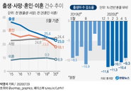 韓 인구가 줄고 있다…올해 사상 첫 자연감소 '확실’