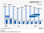 삼성전자 2분기 영업익 8조원대 회복…반도체 특수 ‘톡톡’