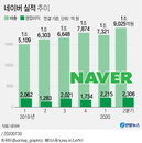 네이버 2분기 매출 ‘역대 최대’…코로나 불황 뚫었다