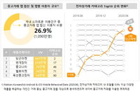 중고거래앱의 역습. 당근 마켓 성장세에 쿠팡 '흔들'