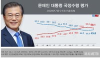 문재인 대통령 지지율 10주 만에 상승반전…통합당도 상승세