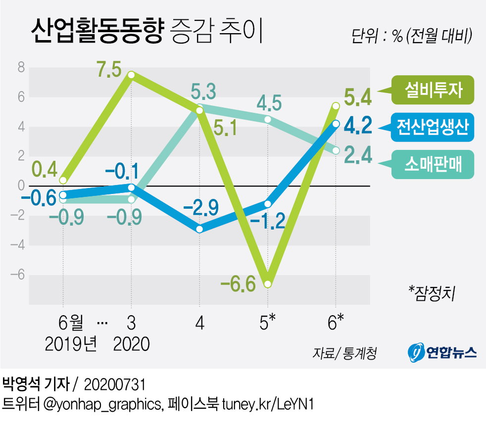  산업활동동향