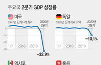 2분기 주요국 성장률 역대 최악 기록...3분기 반등 가능할까
