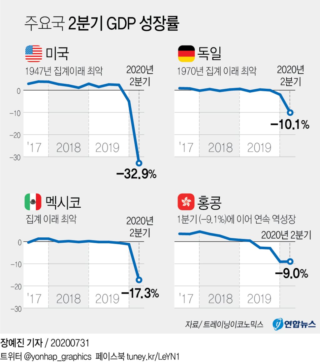 주요국 지디피 성장률,