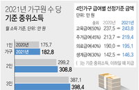 내년 ’기준 중위소득‘ 올해보다 소폭 인상