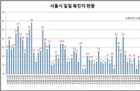 코로나19 발생현황, 1일 서울시 2명 증가...일주일간 한자리수