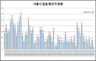 코로나19 발생현황, 1일 서울시 2명 증가...일주일간 한자리수
