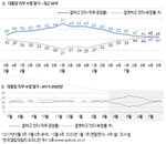 문재인 대통령 직무 긍정-부정평가 1%차로 좁혀졌다…민주 38%·통합20%