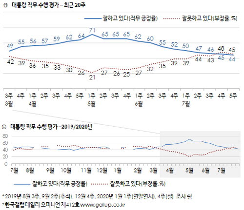 문재인 대통령 지지도 여론조사