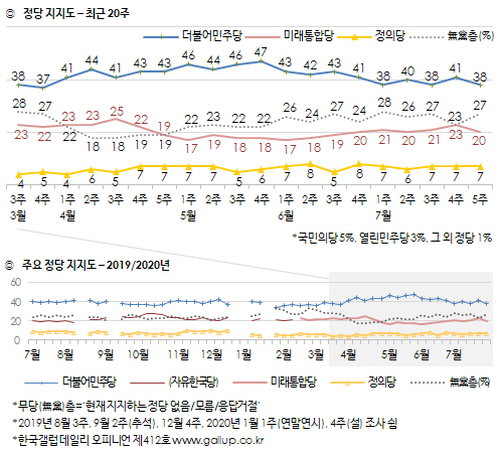 정당지지도 더불어민주당 미래통합당 여론조사